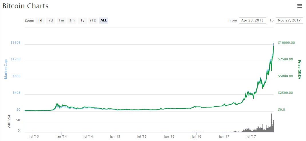 Is it worth it to invest in Bitcoin nowadays?